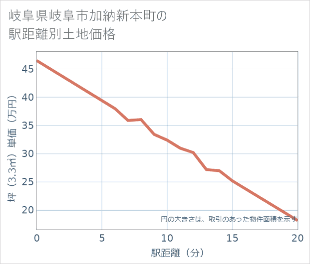 岐阜県岐阜市加納新本町の徒歩距離別の土地坪単価