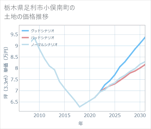 栃木県足利市小俣南町の土地価格推移