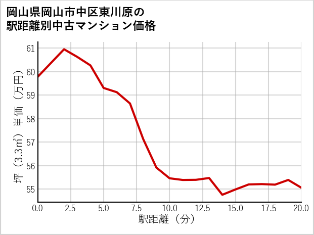 岡山県岡山市中区東川原の徒歩距離別の中古マンション坪単価