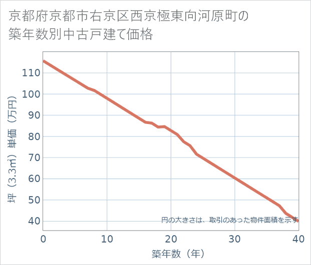 京都府京都市右京区西京極東向河原町の築年数別の中古戸建て坪単価