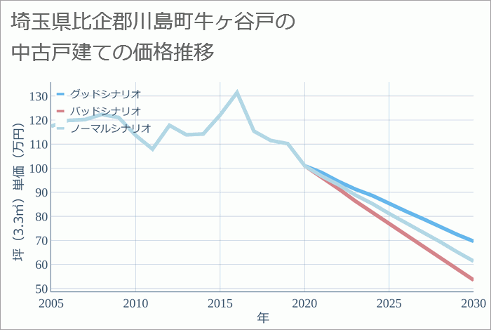 埼玉県比企郡川島町牛ヶ谷戸の中古戸建て価格推移