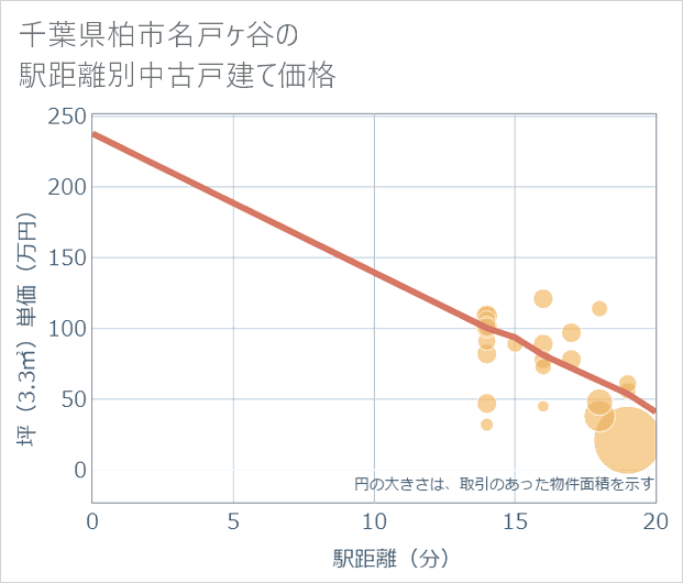 千葉県柏市名戸ケ谷の徒歩距離別の中古戸建て坪単価
