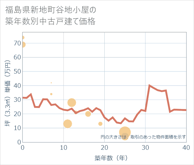 福島県新地町谷地小屋の築年数別の中古戸建て坪単価