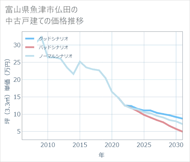 富山県魚津市仏田の中古戸建て価格推移