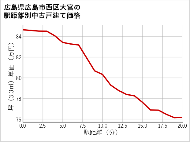 広島県広島市西区大宮の徒歩距離別の中古戸建て坪単価