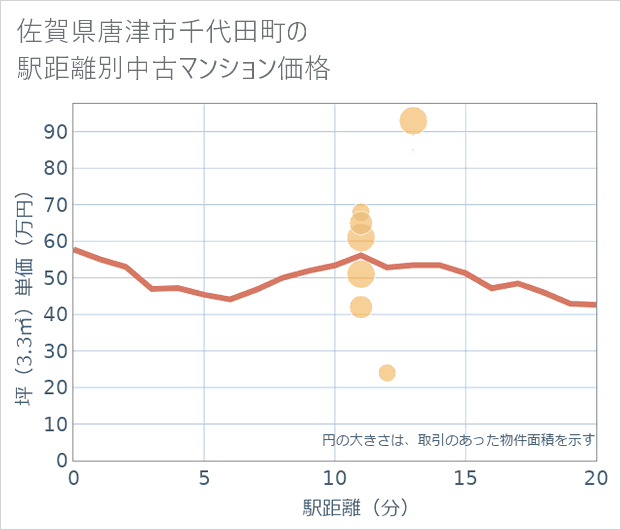 佐賀県唐津市千代田町の徒歩距離別の中古マンション坪単価