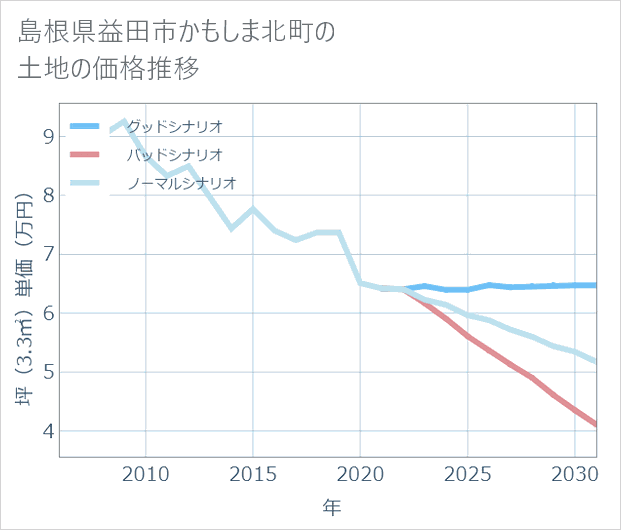 島根県益田市かもしま北町の土地価格推移