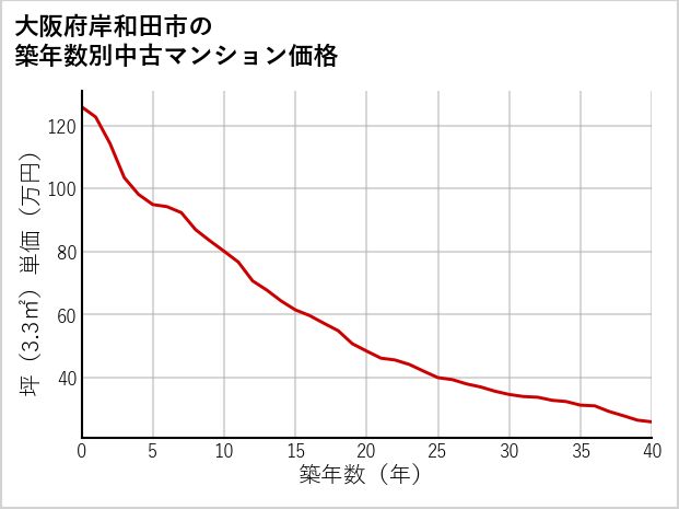 大阪府岸和田市の築年数別の中古マンション坪単価