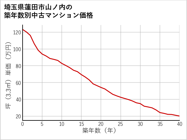 埼玉県蓮田市山ノ内の築年数別の中古マンション坪単価