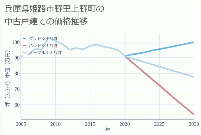 兵庫県姫路市野里上野町の中古戸建て価格推移