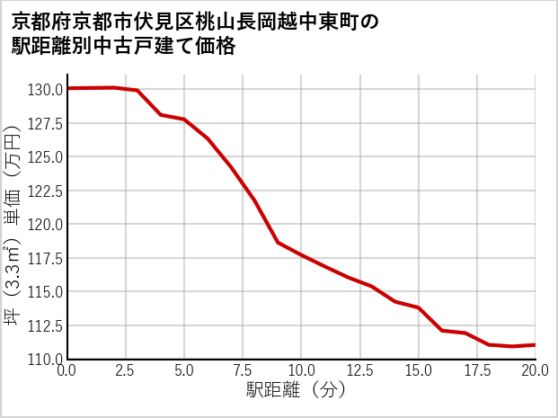 京都府京都市伏見区桃山長岡越中東町の徒歩距離別の中古戸建て坪単価