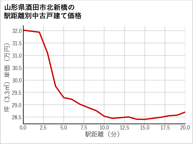 山形県酒田市北新橋の徒歩距離別の中古戸建て坪単価