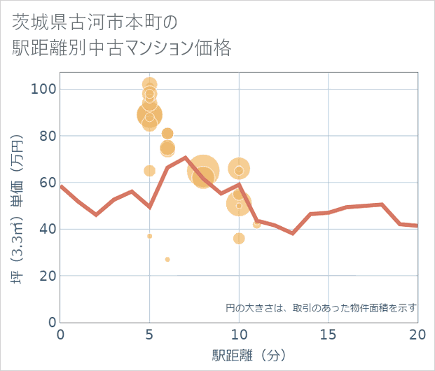 茨城県古河市本町の徒歩距離別の中古マンション坪単価