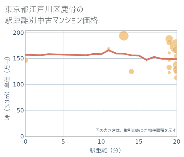 東京都江戸川区鹿骨の徒歩距離別の中古マンション坪単価