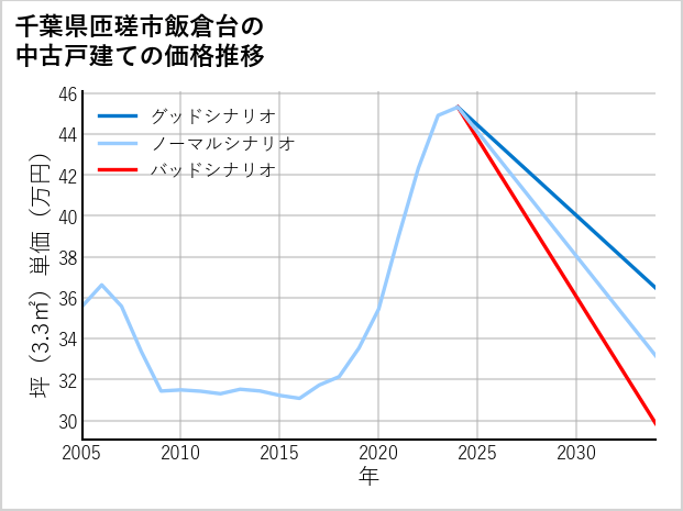 千葉県匝瑳市飯倉台の中古戸建て価格推移
