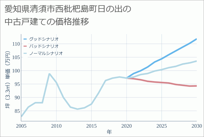 愛知県清須市西枇杷島町日の出の中古戸建て価格推移