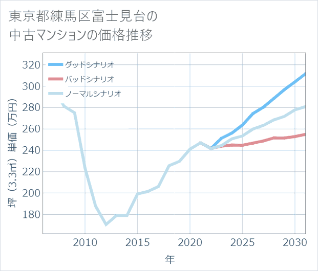 東京都練馬区富士見台の中古マンション価格推移