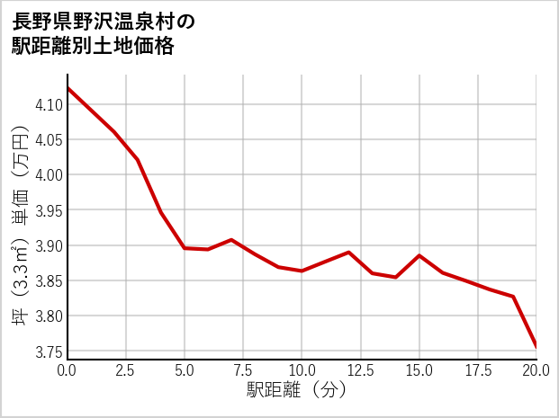 長野県野沢温泉村の徒歩距離別の土地坪単価