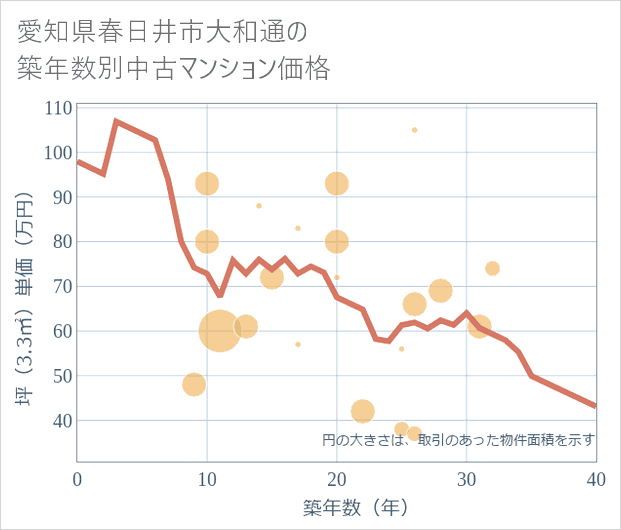 愛知県春日井市大和通の築年数別の中古マンション坪単価