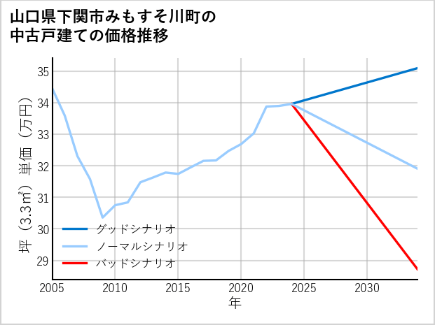 山口県下関市みもすそ川町の中古戸建て価格推移
