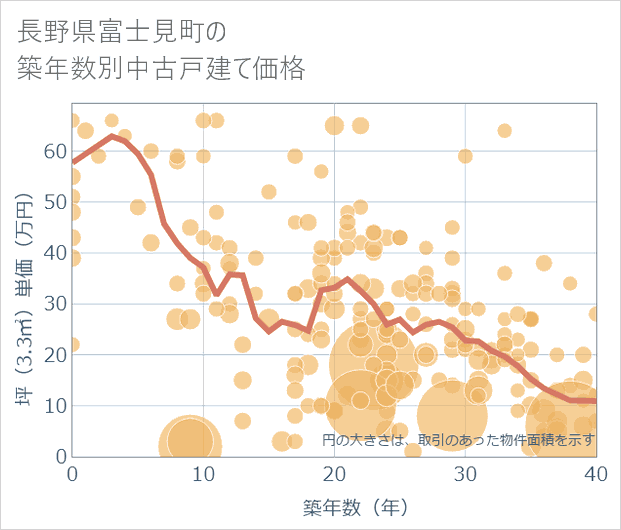 長野県富士見町の築年数別の中古戸建て坪単価