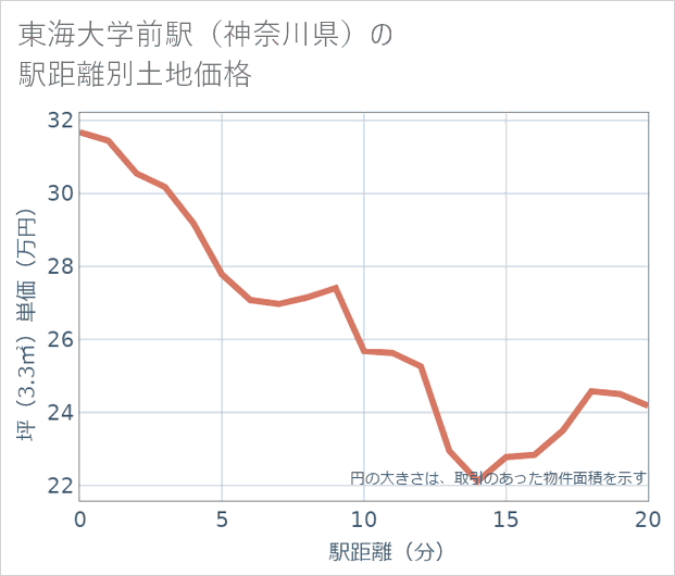 東海大学前駅(神奈川県)の徒歩距離別の土地坪単価