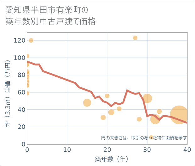 愛知県半田市有楽町の築年数別の中古戸建て坪単価