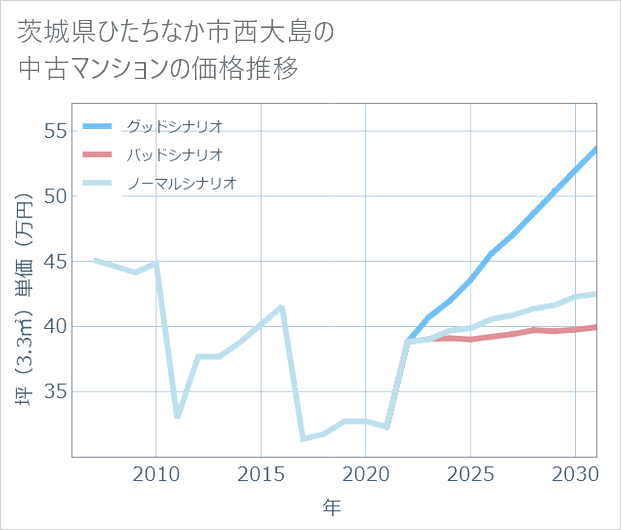 茨城県ひたちなか市西大島の中古マンション価格推移