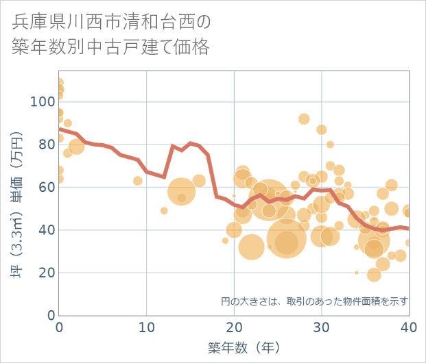 兵庫県川西市清和台西の築年数別の中古戸建て坪単価