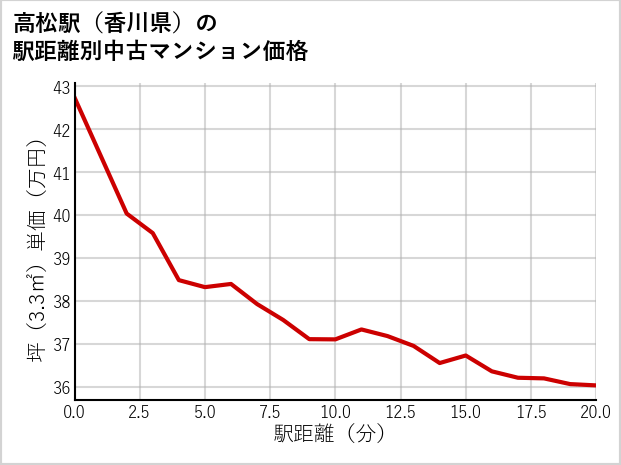 高松駅（香川県）の徒歩距離別の中古マンション坪単価