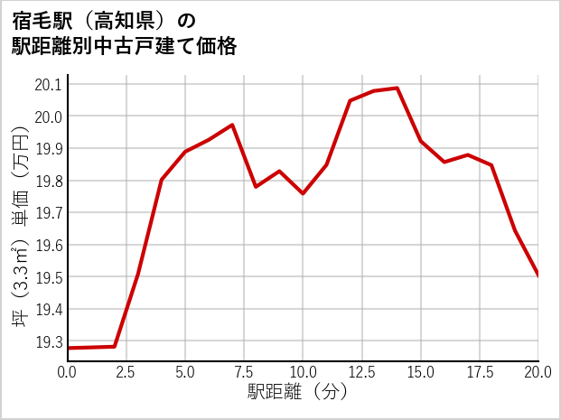 宿毛駅（高知県）の徒歩距離別の中古戸建て坪単価