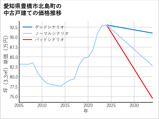 愛知県豊橋市北島町の中古戸建て価格推移