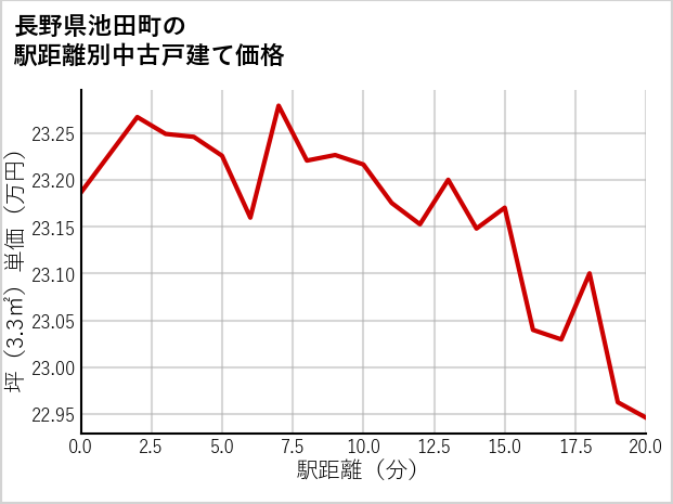 長野県池田町の徒歩距離別の中古戸建て坪単価