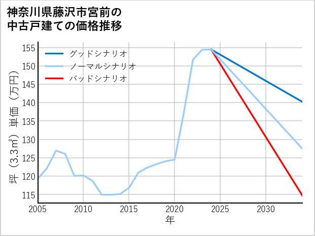神奈川県藤沢市宮前の中古戸建て価格推移