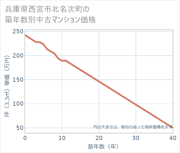 兵庫県西宮市北名次町の築年数別の中古マンション坪単価