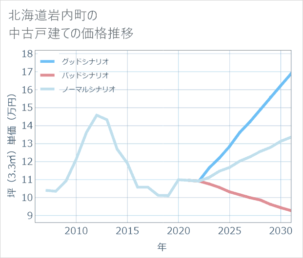 北海道岩内町の中古戸建て価格推移