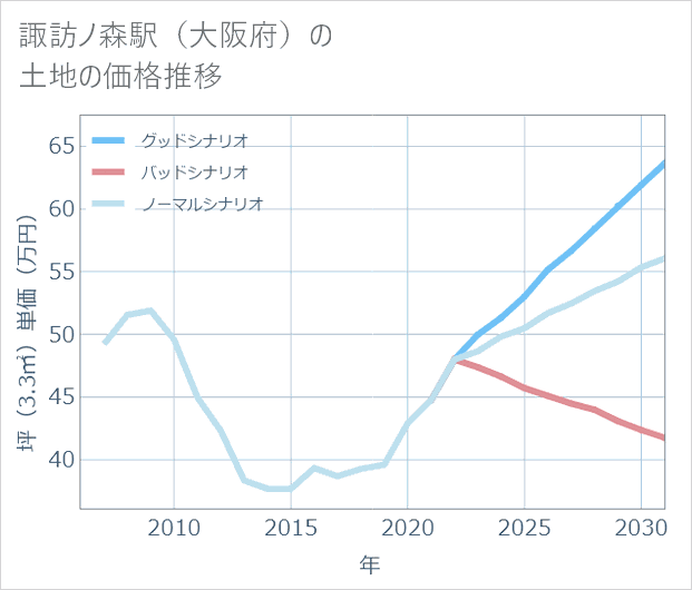 諏訪ノ森駅(大阪府)の土地価格推移