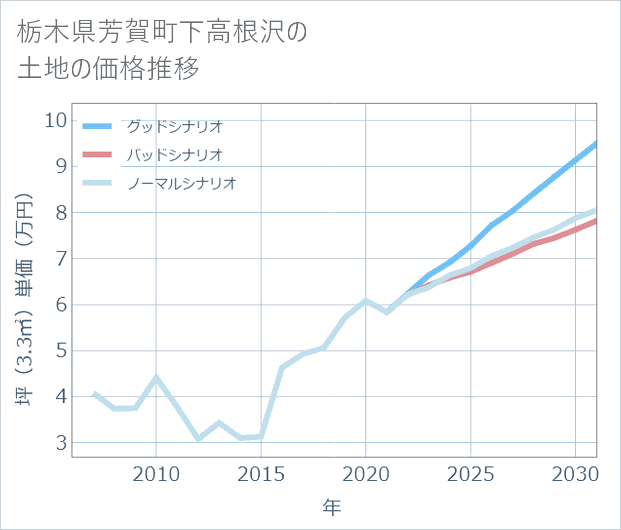 栃木県芳賀町下高根沢の土地価格推移