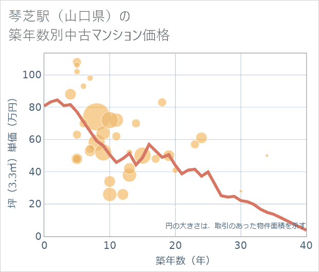 琴芝駅(山口県)の築年数別の中古マンション坪単価