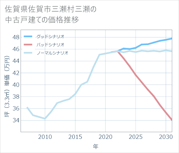 佐賀県佐賀市三瀬村三瀬の中古戸建て価格推移