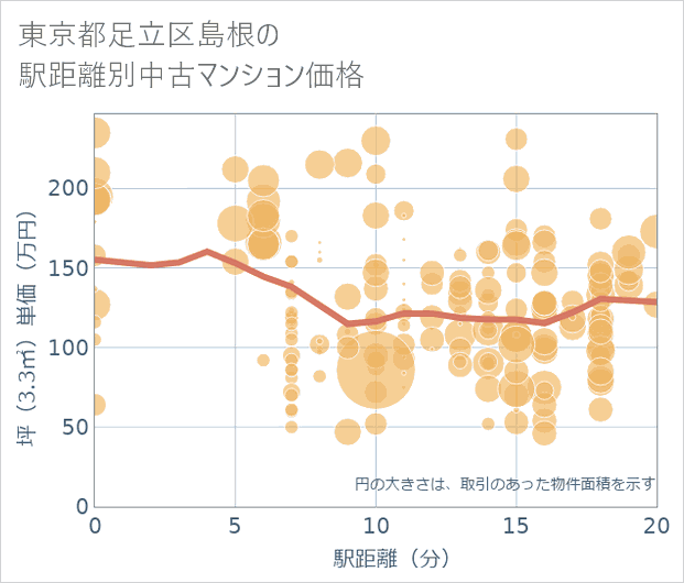 東京都足立区島根の徒歩距離別の中古マンション坪単価
