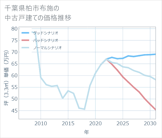千葉県柏市布施の中古戸建て価格推移