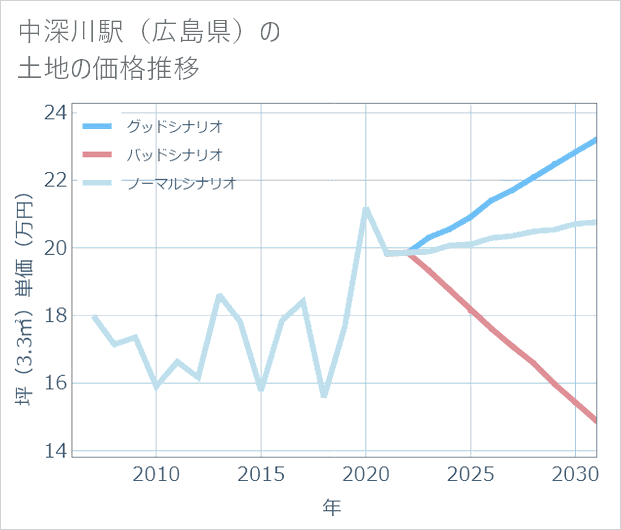 中深川駅(広島県)の土地価格推移