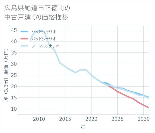 広島県尾道市正徳町の中古戸建て価格推移