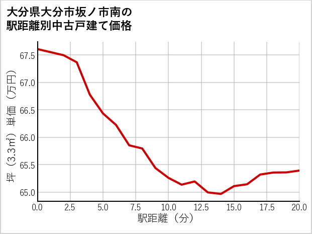 大分県大分市坂ノ市南の徒歩距離別の中古戸建て坪単価