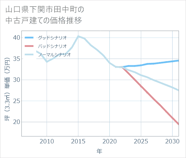 山口県下関市田中町の中古戸建て価格推移