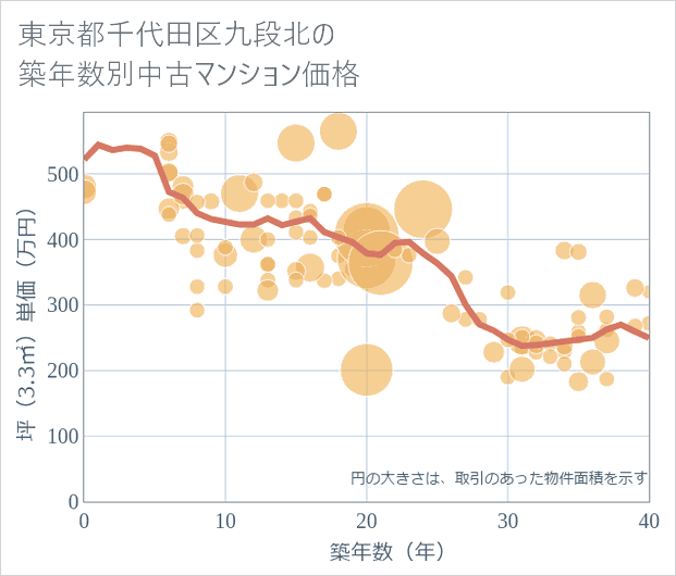 東京都千代田区九段北の築年数別の中古マンション坪単価