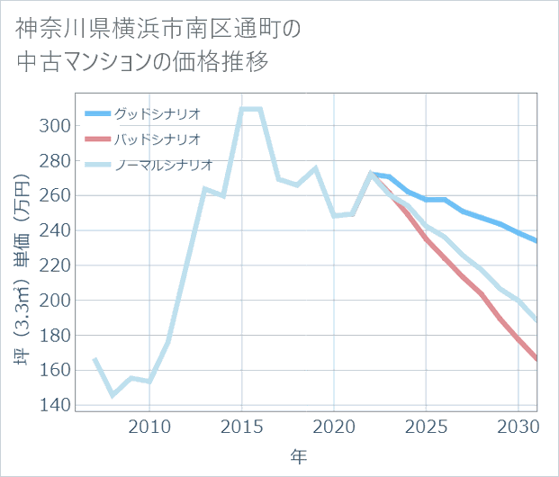 神奈川県横浜市南区通町の中古マンション価格推移