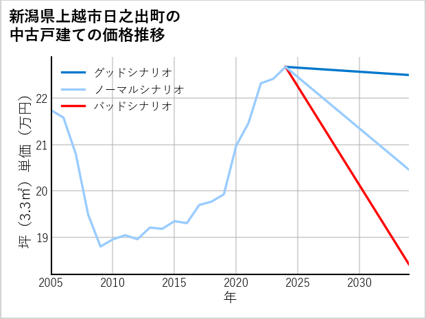 新潟県上越市日之出町の中古戸建て価格推移