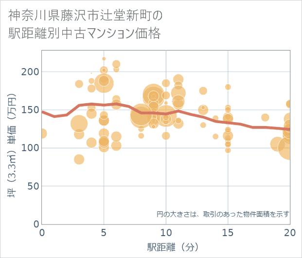 神奈川県藤沢市辻堂新町の徒歩距離別の中古マンション坪単価